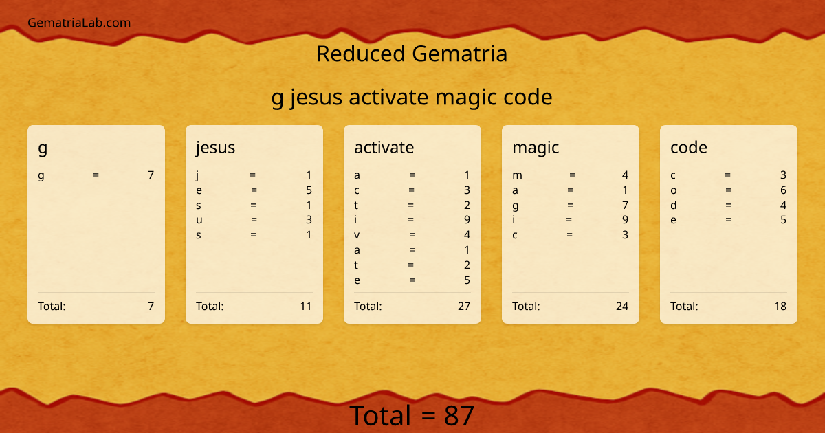 g jesus activate magic code in reduced Gematria